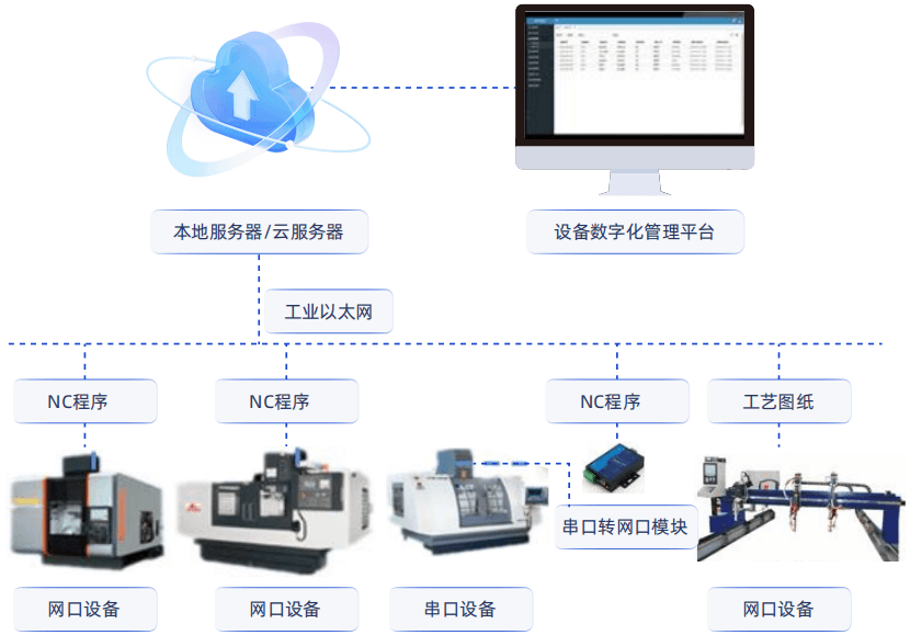 设备数字化管理平台架构